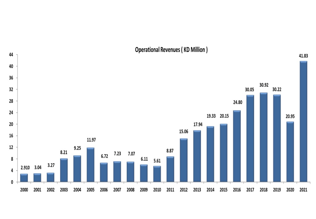 Financial Ratios & Highlights