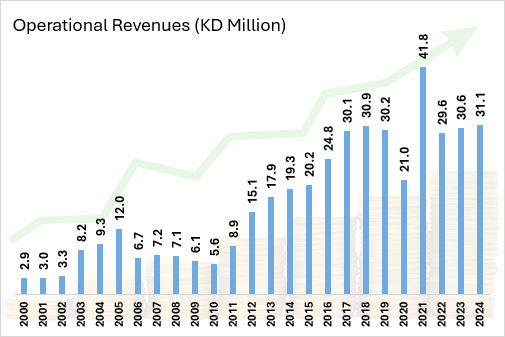 Financial Ratios & Highlights