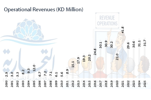 Operational Revenues